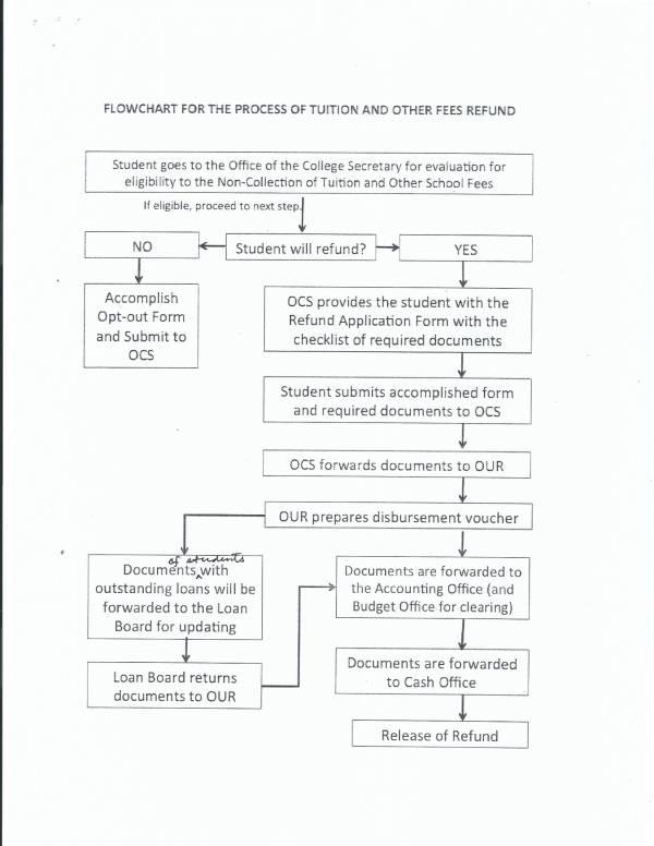 Period of Processing of Refund of Tuition and Other Fees for ...