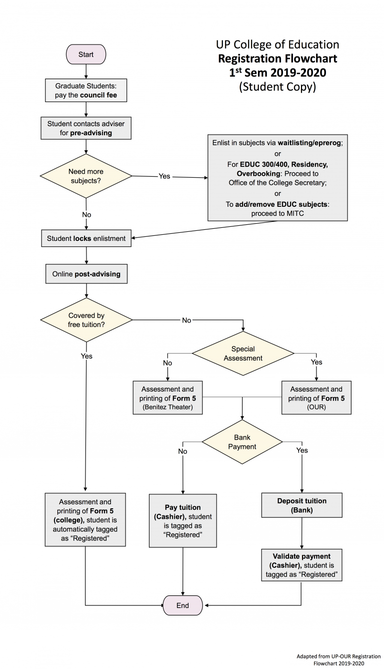 Registration Flowchart for 1st Semester 2019 – 2020 – College of Education